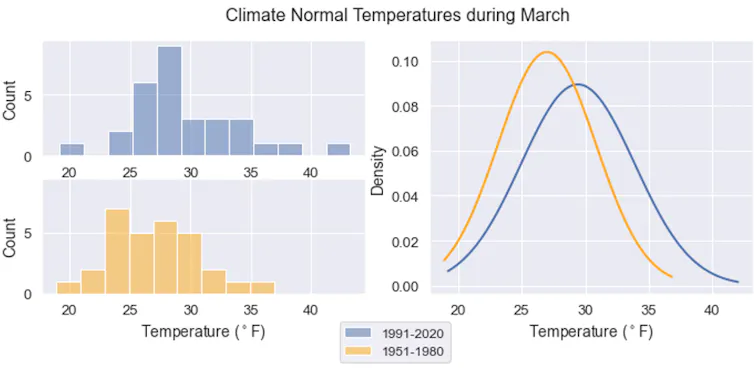 Charts show the shift toward warmer March weather.