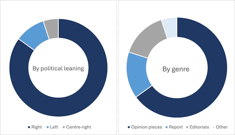 Two pie charts