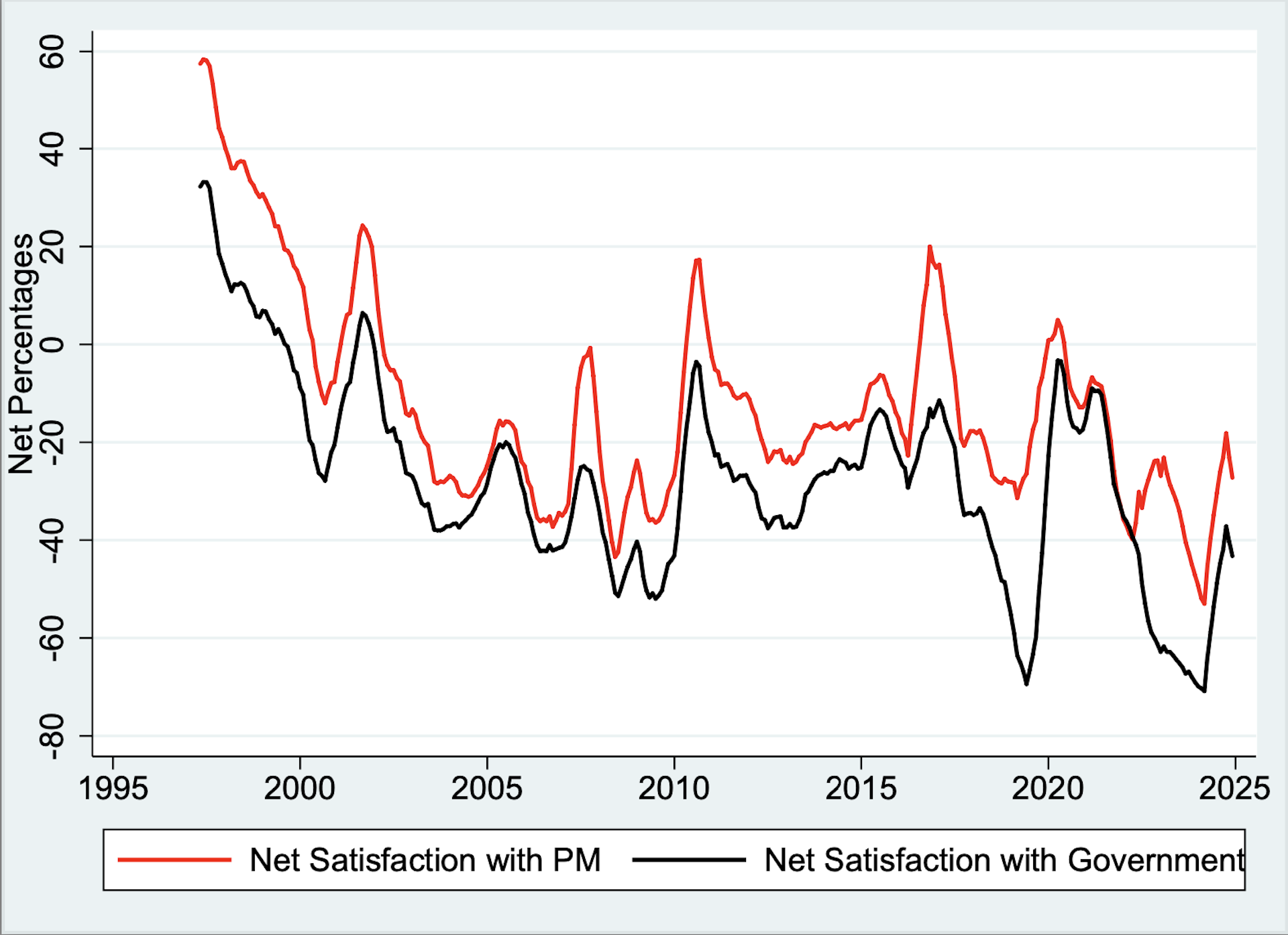 A chart showing satisfaction ratings with government over the years.