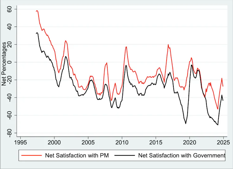 A chart showing satisfaction ratings with government over the years.