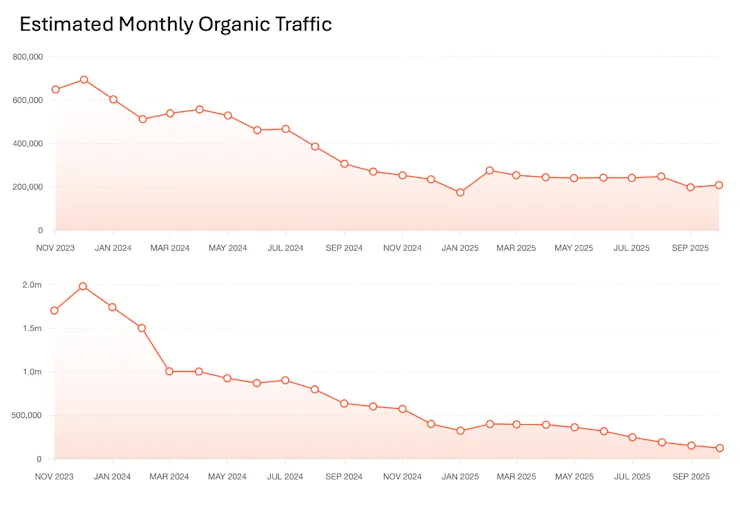 Two charts showing traffic data for Midjourney and Stability AI. In each case, there's rapid initial adoption followed by sustained declines.