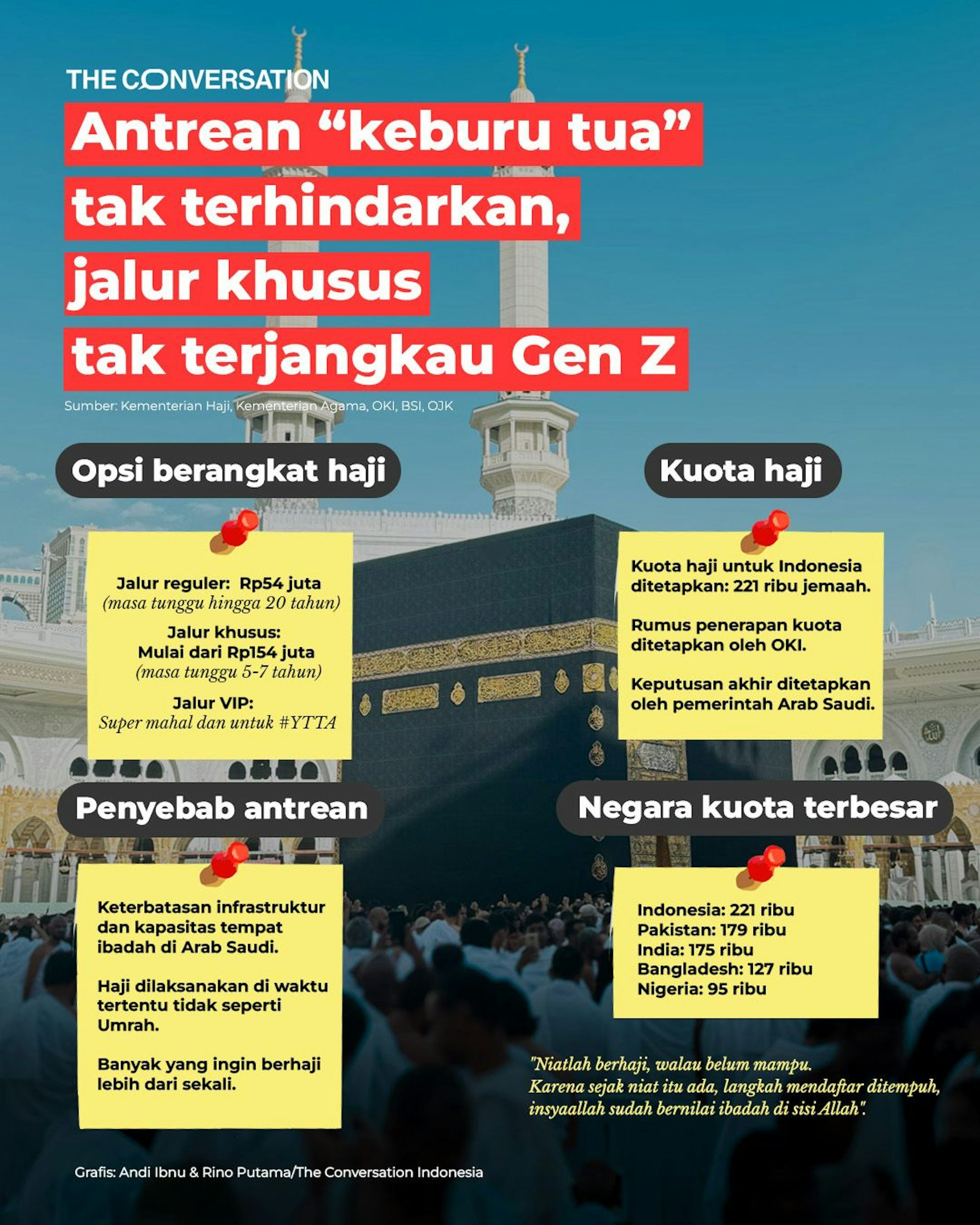 Gen Z ketika ditanya soal ibadah haji: Minat tapi enggan