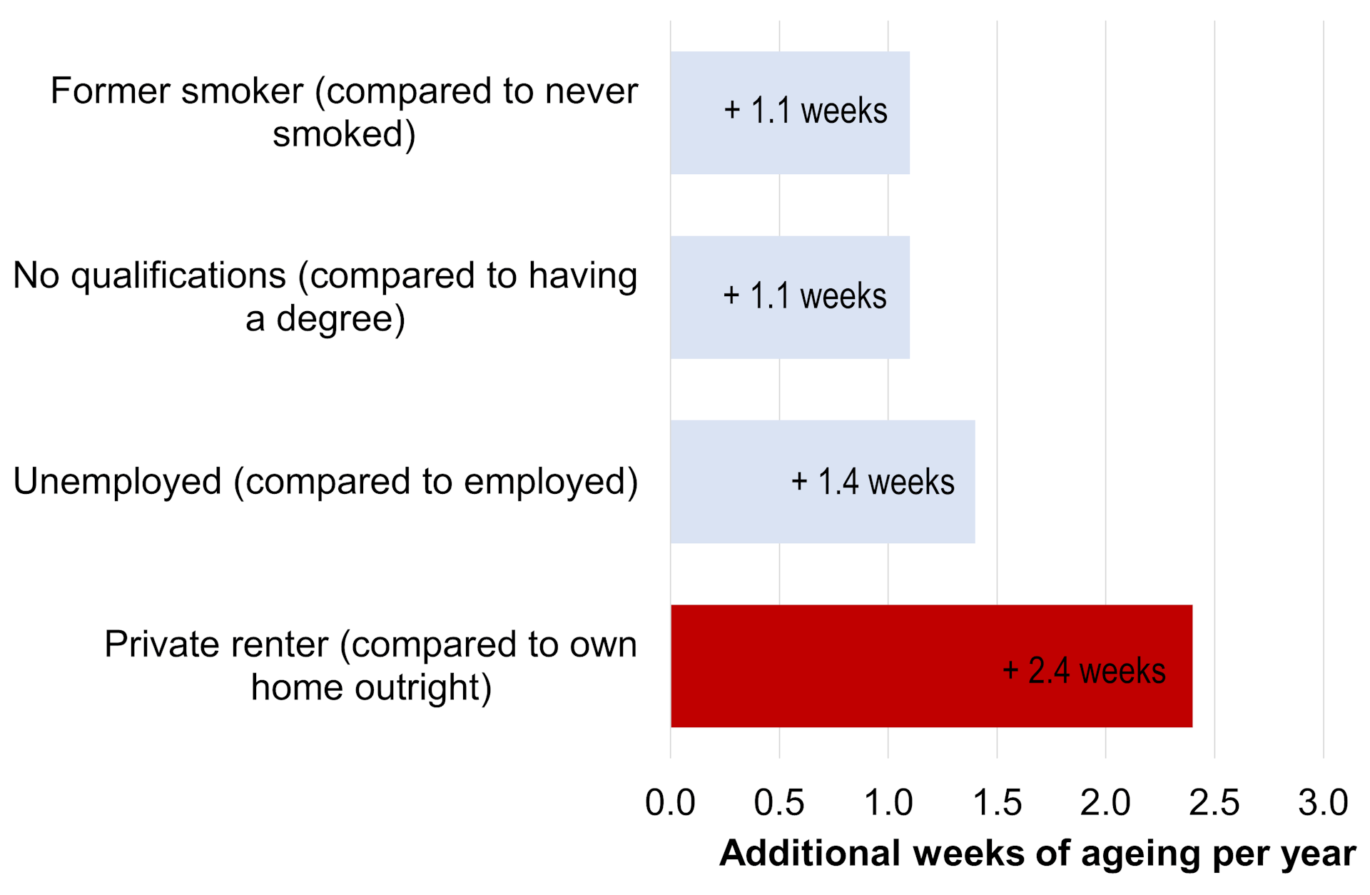 Bar chart showing additional weeks per year for private renting (2.4 weeks) compared to other social determinants of health including unemployment (1.4 weeks), having no qualifications (1.1 weeks) and being a former smoker (1.1 weeks)