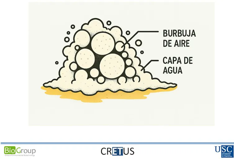 Esquema de la espuma de mar que distingue las burbujas de aire y la capa de agua
