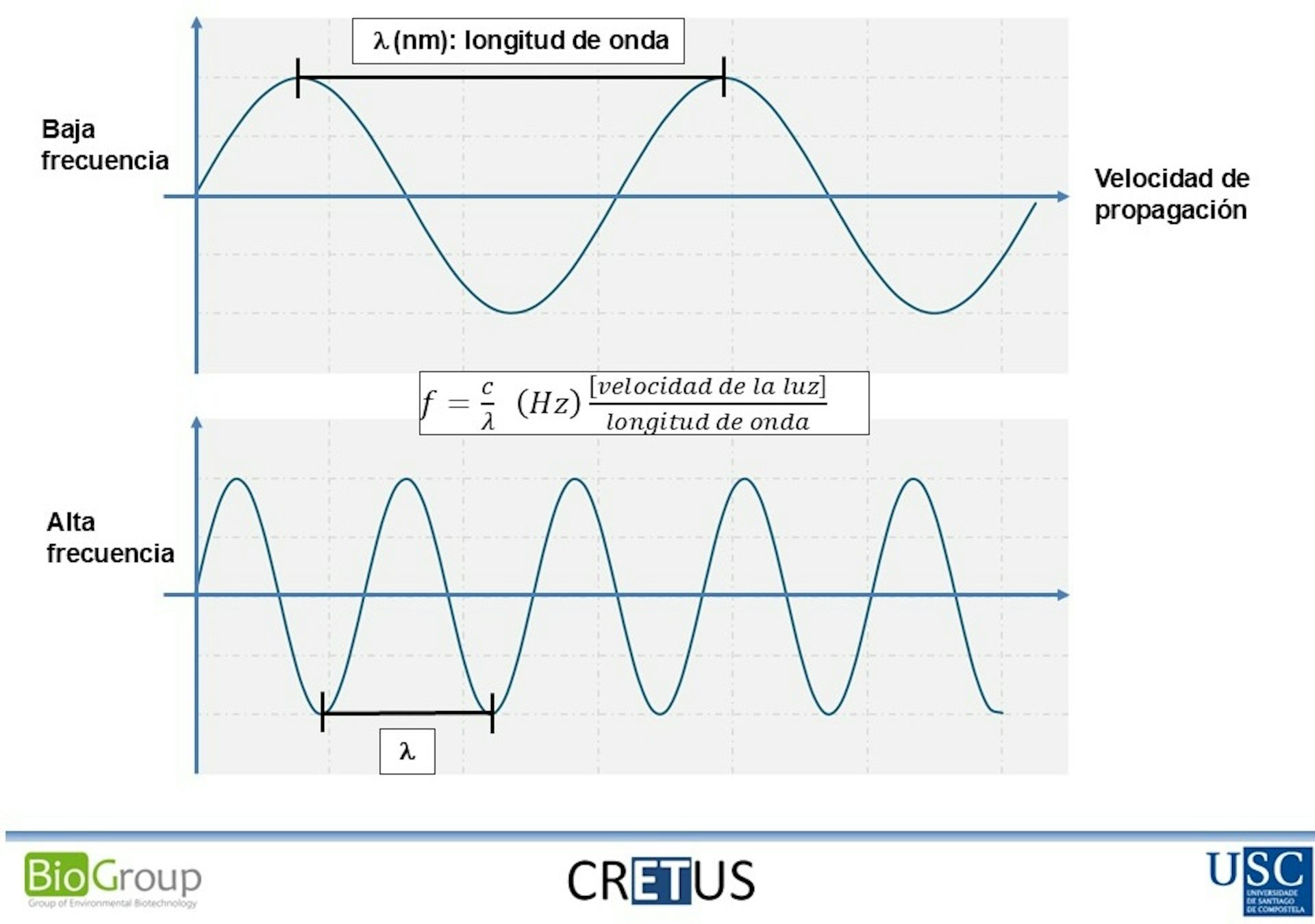 A graph showing two light waves, one high frequency and one low frequency