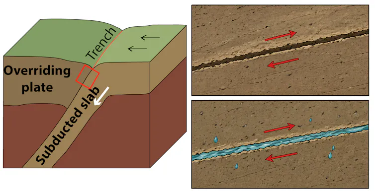 A cross section of a subducting slab and an explanation of how fluid might be involved.