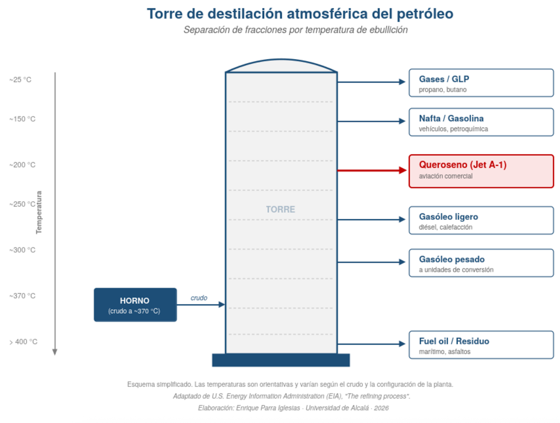 Torre de destilación de petróleo atmosférico. Separación de fracciones por temperatura de ebullición.