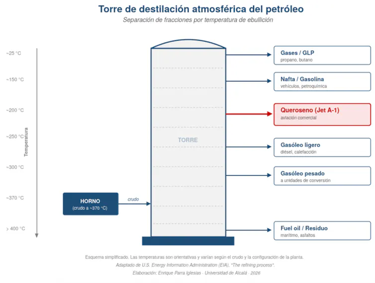 La crisis del queroseno amenaza el verano europeo: por qué España está mejor preparada 1 Torre de destilación de petróleo atmosférico. Separación de fracciones por temperatura de ebullición.