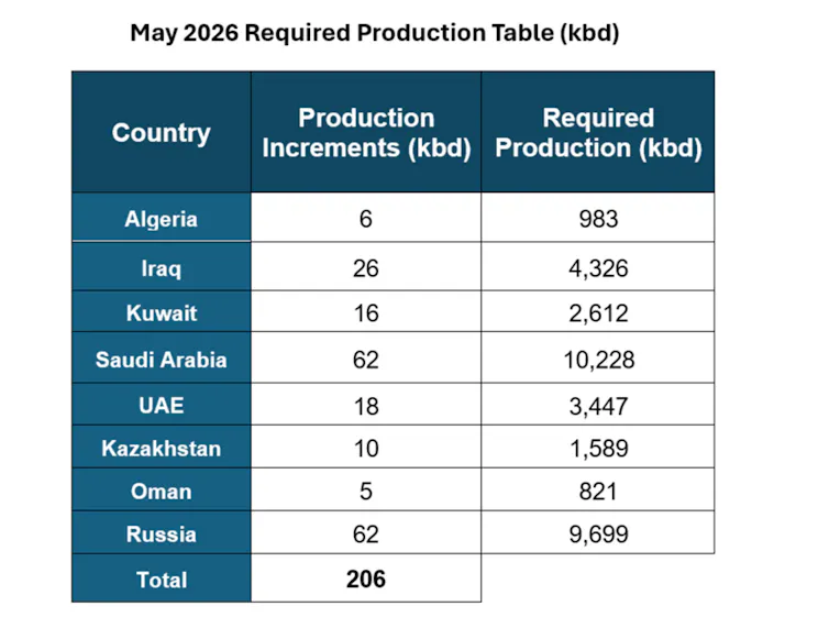 Table showing Opec production quotas for 2026.