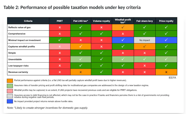 A chart outlining the pros and cons of six options to tax gas exports