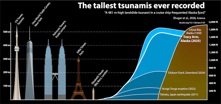 An illustration compares the height of the tsunami's reach to some of the world's tallest buildings
