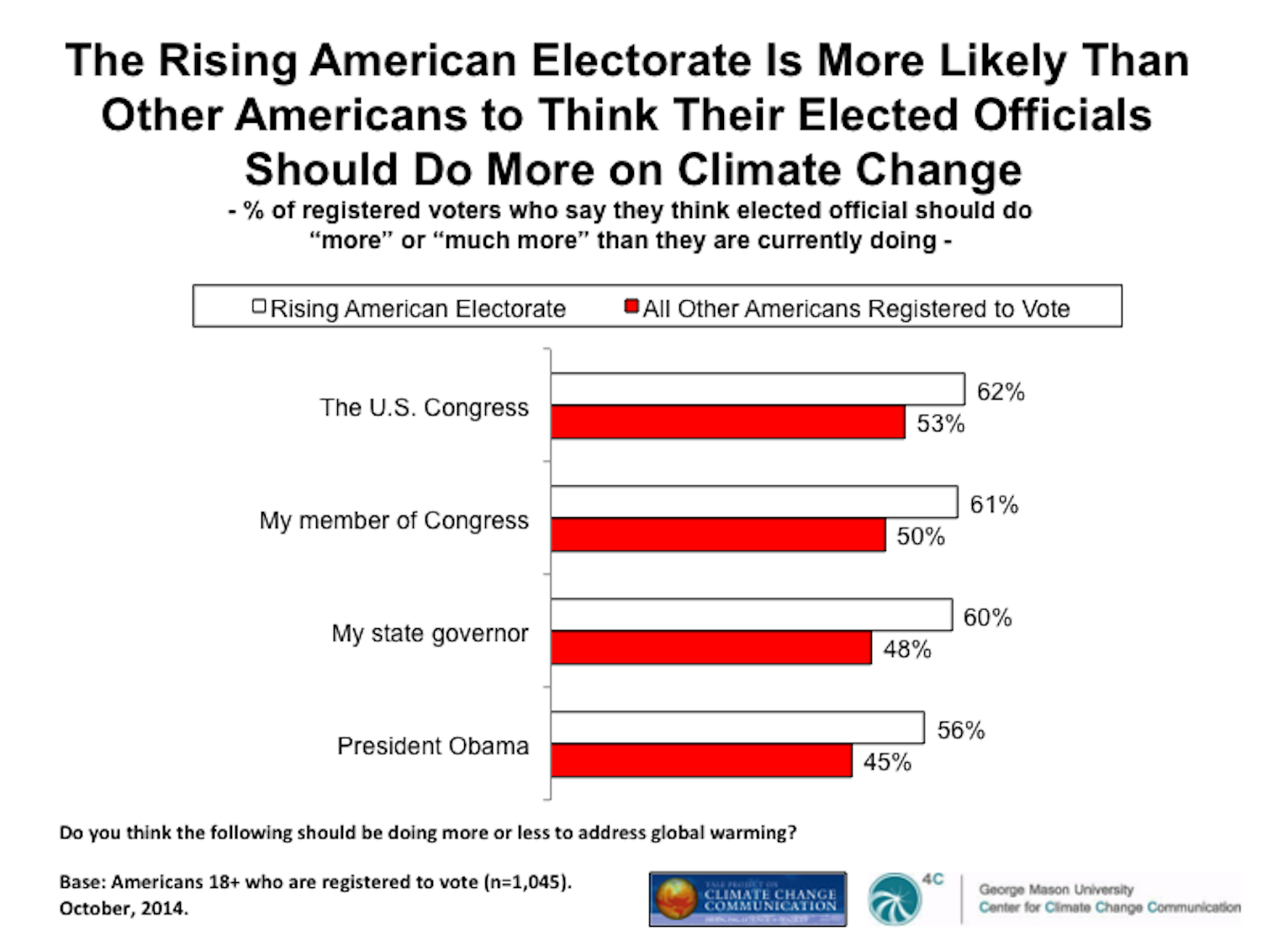 Will new voter demographics move public opinion on climate change?