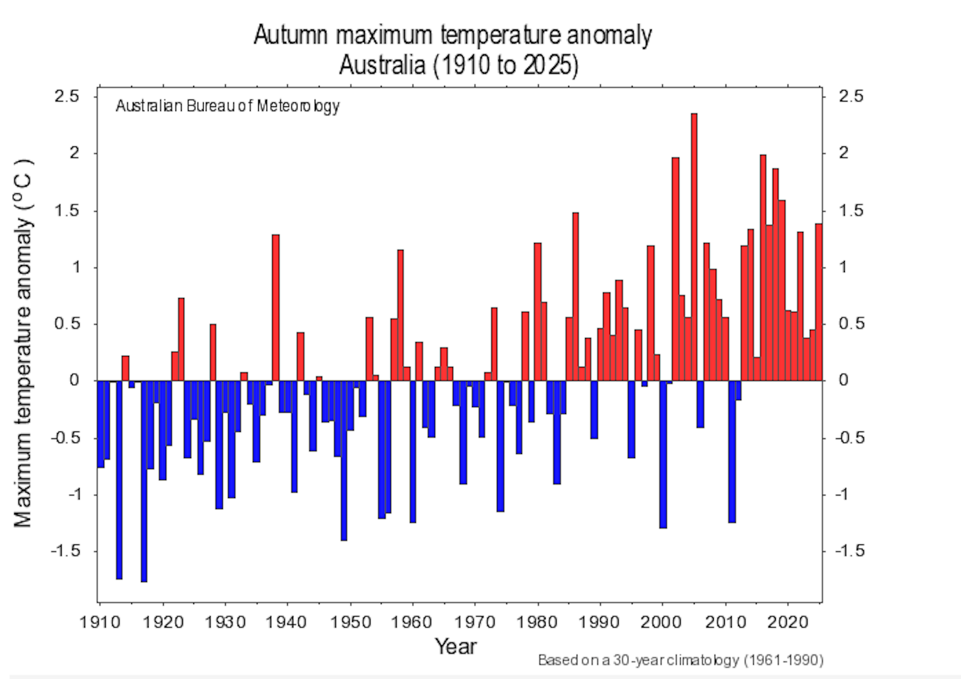 a graph showing autumn temperatures rising over time.