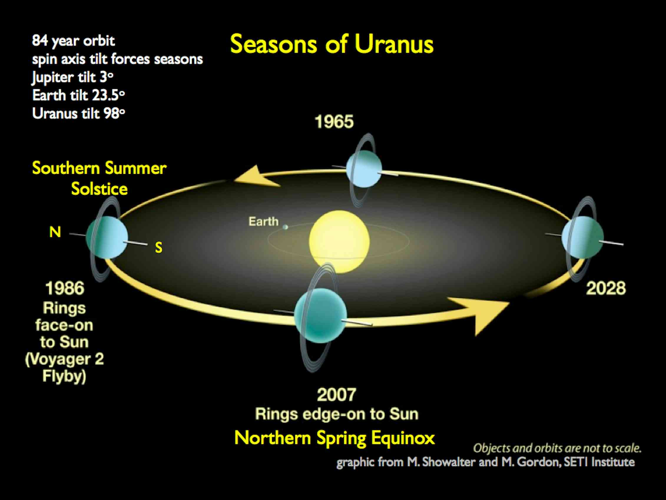 Qu'est-ce que l'énergie d'Uranus?