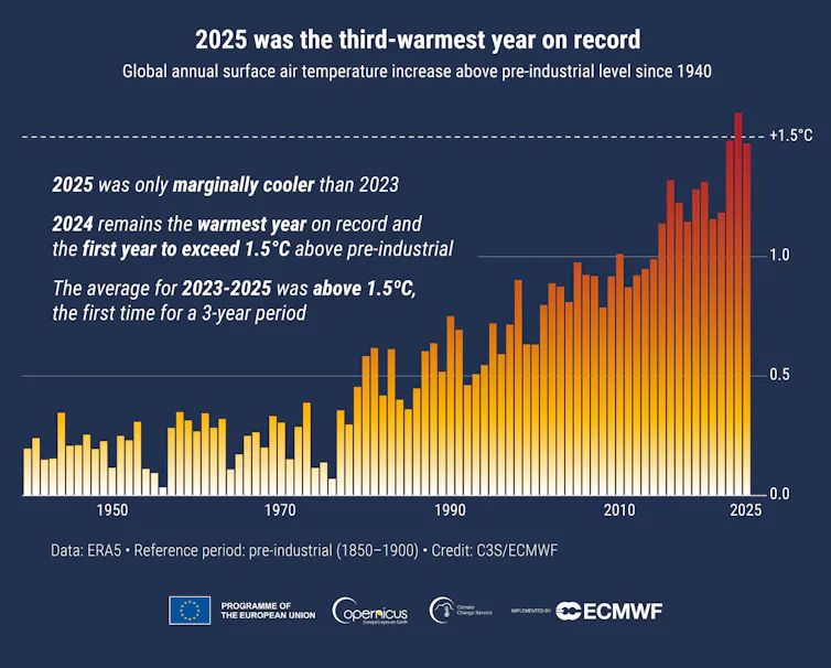 A graph showing data from the Global Climate Highlights 2025 report.