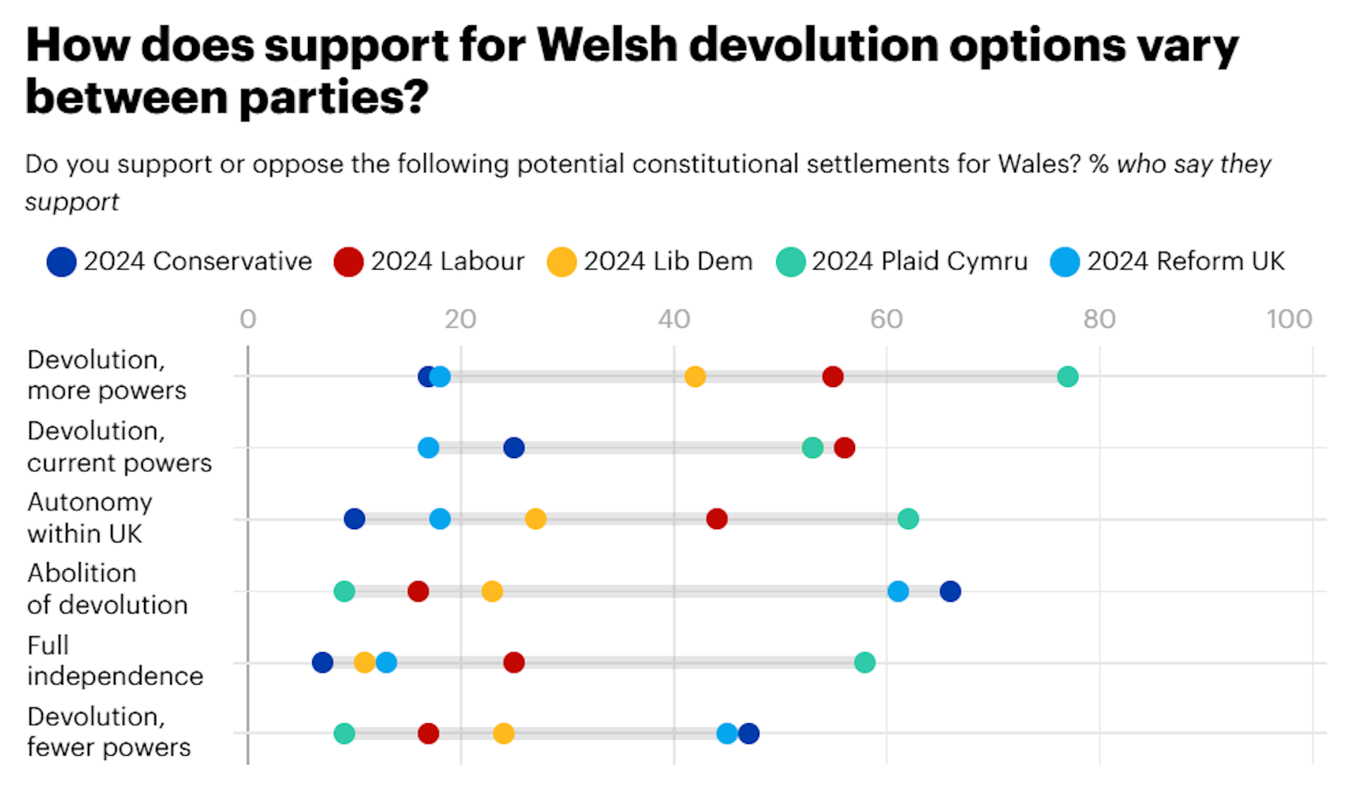 A chart showing the differences between how different parties view devolution.