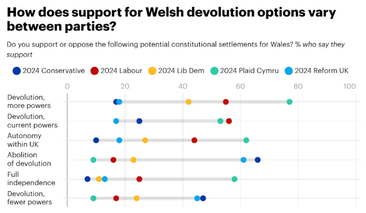 A chart showing the differences between how different parties view devolution.