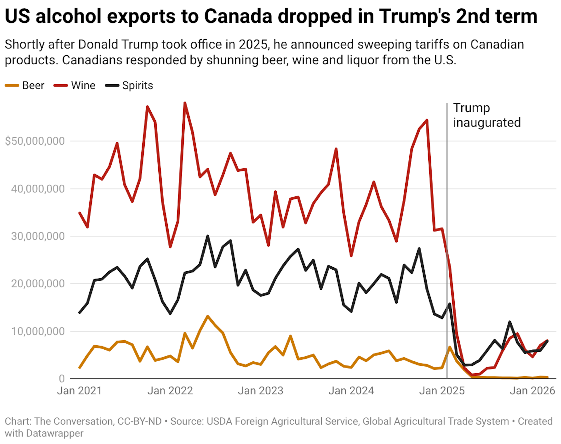 Shortly after Donald Trump took office in 2025, he announced sweeping tariffs on Canadian products. Canadians responded by shunning beer, wine and liquor from the U.S.