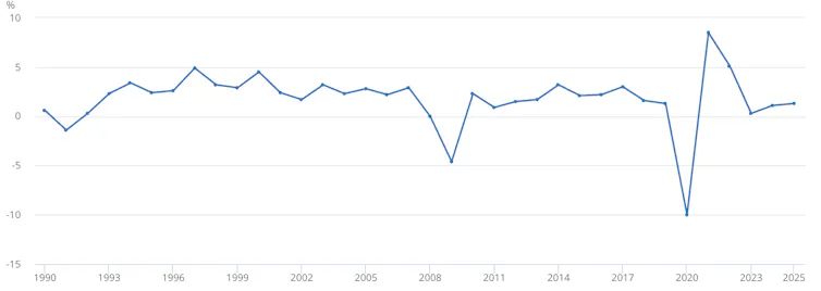 UK GDP chart 1990-2025