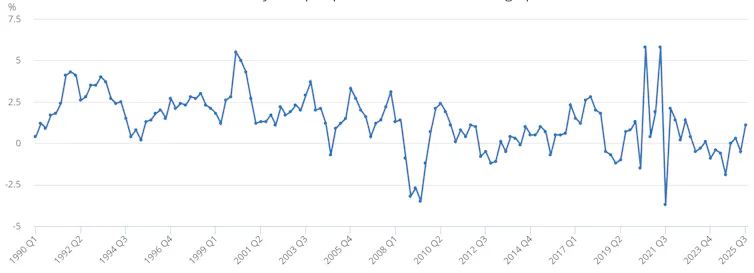 Chart showing output per hour worked, % change per year.