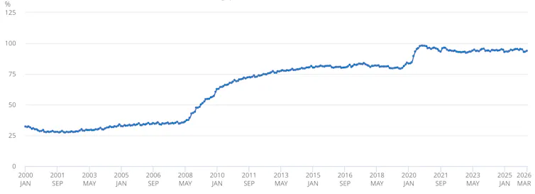 Chart showing net debt (excluding public sector banks) as a % of GDP.