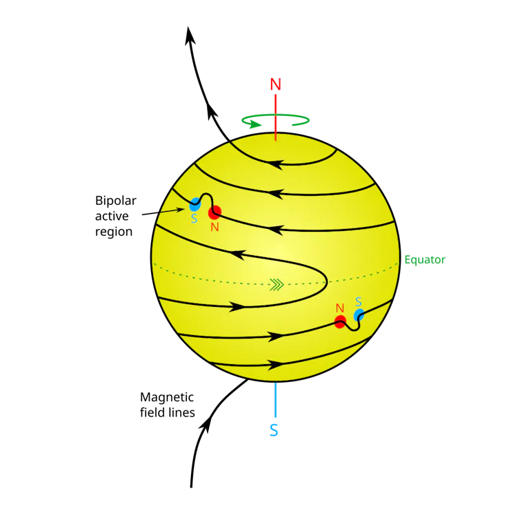 A diagram showing the magnetic field lines wrapping around the Sun and doubling back.