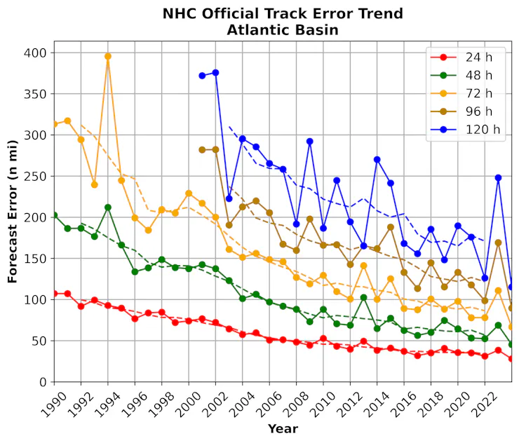 How storm tracks have improved.