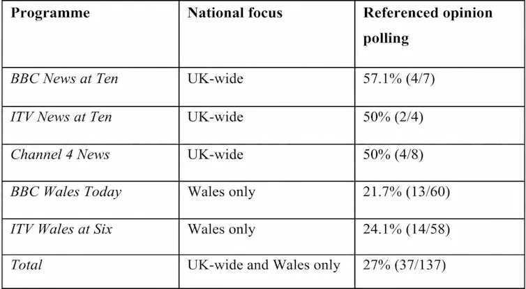 A table featuring the TV news items to feature opinion polls in the Senedd election campaign.