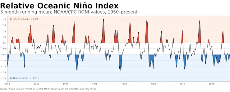A line chart shows the relative oceanic Nino index, tracking sea surface temperature anomalies compared to average.