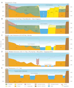 Cómo el cambiante paisaje del Nilo dio forma al surgimiento del antiguo Imperio Kush en Sudán 5 Diagrama transversal del canal del río Nilo en cinco momentos diferentes.
