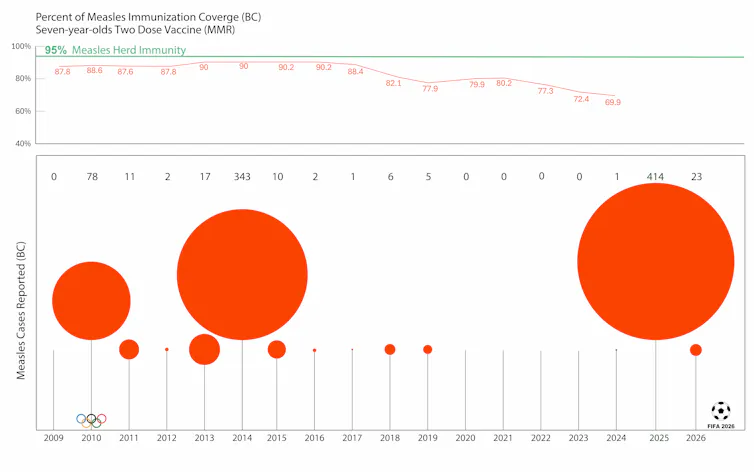 Lo que significa el Mundial de 2026 para el riesgo de sarampión en Vancouver 1 Gráfico con círculos rojos que ilustran la cobertura y los casos de la vacuna contra el sarampión.
