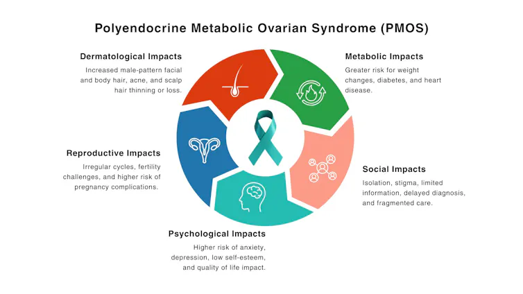 Del síndrome de ovario poliquístico al síndrome pmos: lo que significa para la salud de la mujer el cambio de nombre en el síndrome de ovario metabólico poliendocrino 1 Infografía de síntomas y efectos de PMOS