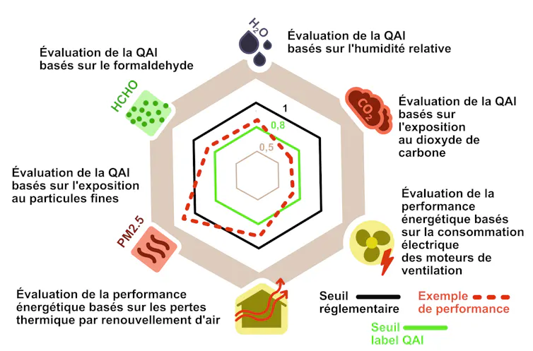 Diagramme indiquant les évaluations de la qualité de l’air intérieur selon différents critères