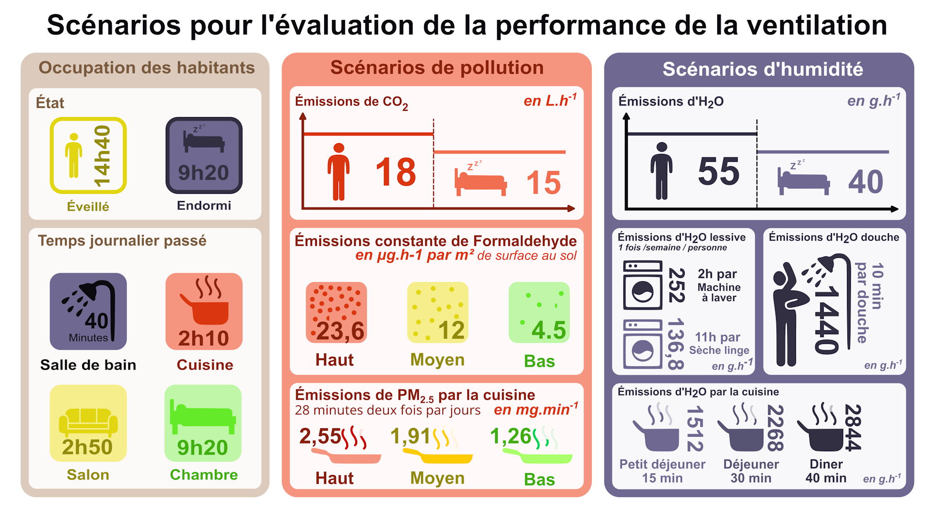 Infographic: Scenarios for evaluating ventilation performance