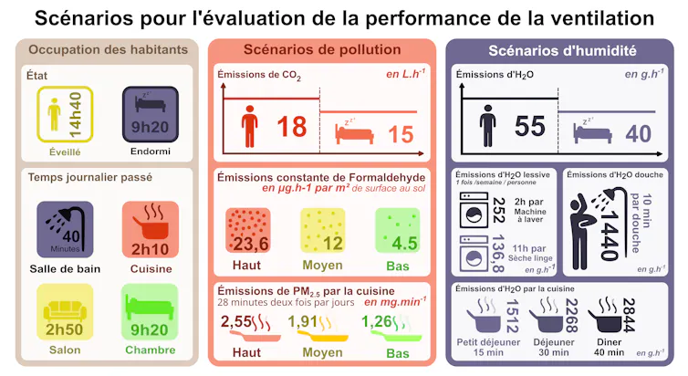 Air flow, the "lungs" of the construction that mixes air high quality and effort functionality 1 Infographic: Scenarios for evaluating ventilation performance