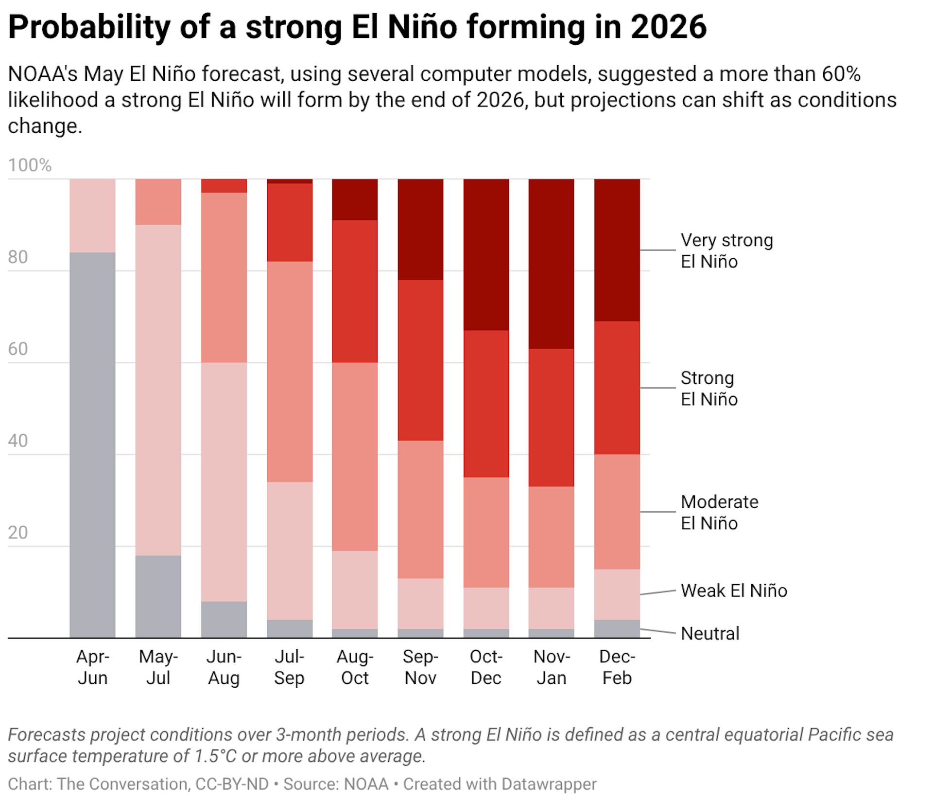 NOAA's May El Niño forecast, using several computer models, suggested a more than 60% likelihood a strong El Niño will form by the end of 2026, but projections can shift as conditions change.