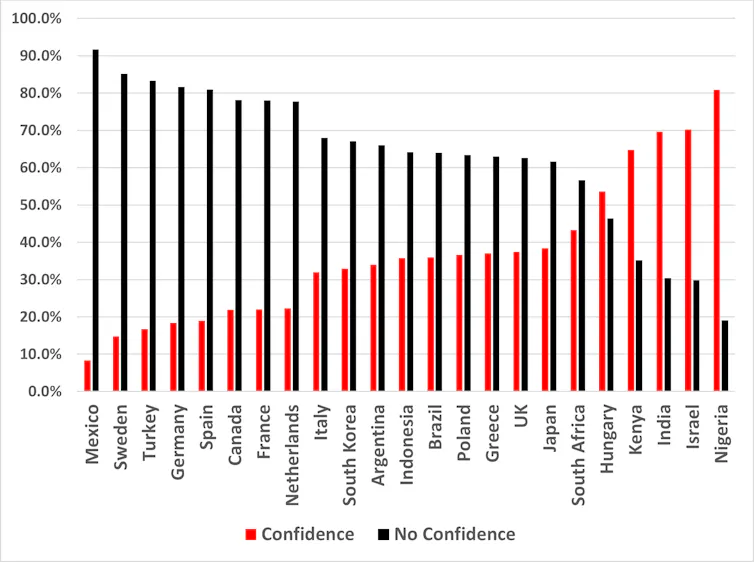 Line graph showing level of favourable and unfavourable opinion in Donald Trump in 23 countries