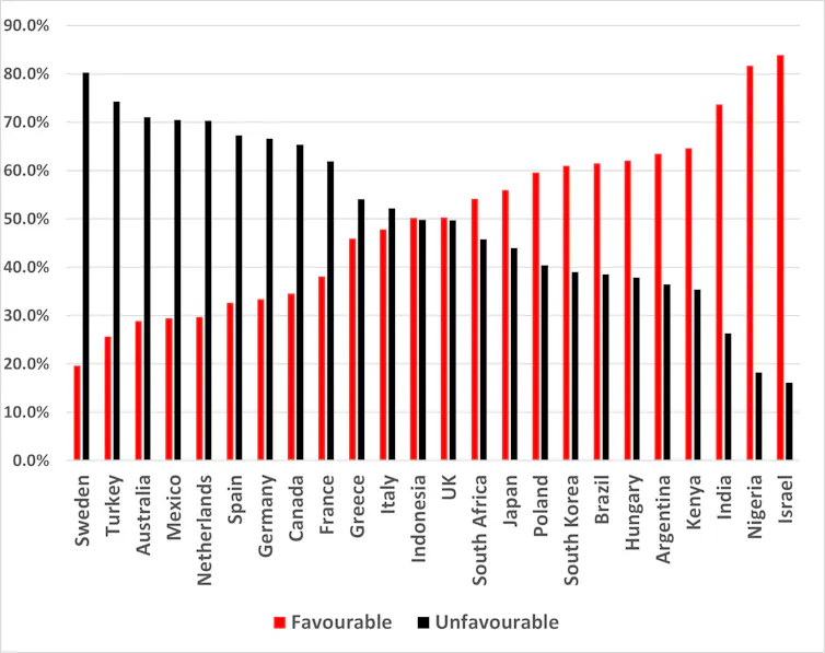 Column graph showing favourable and unfavourable views of people in 23 countries