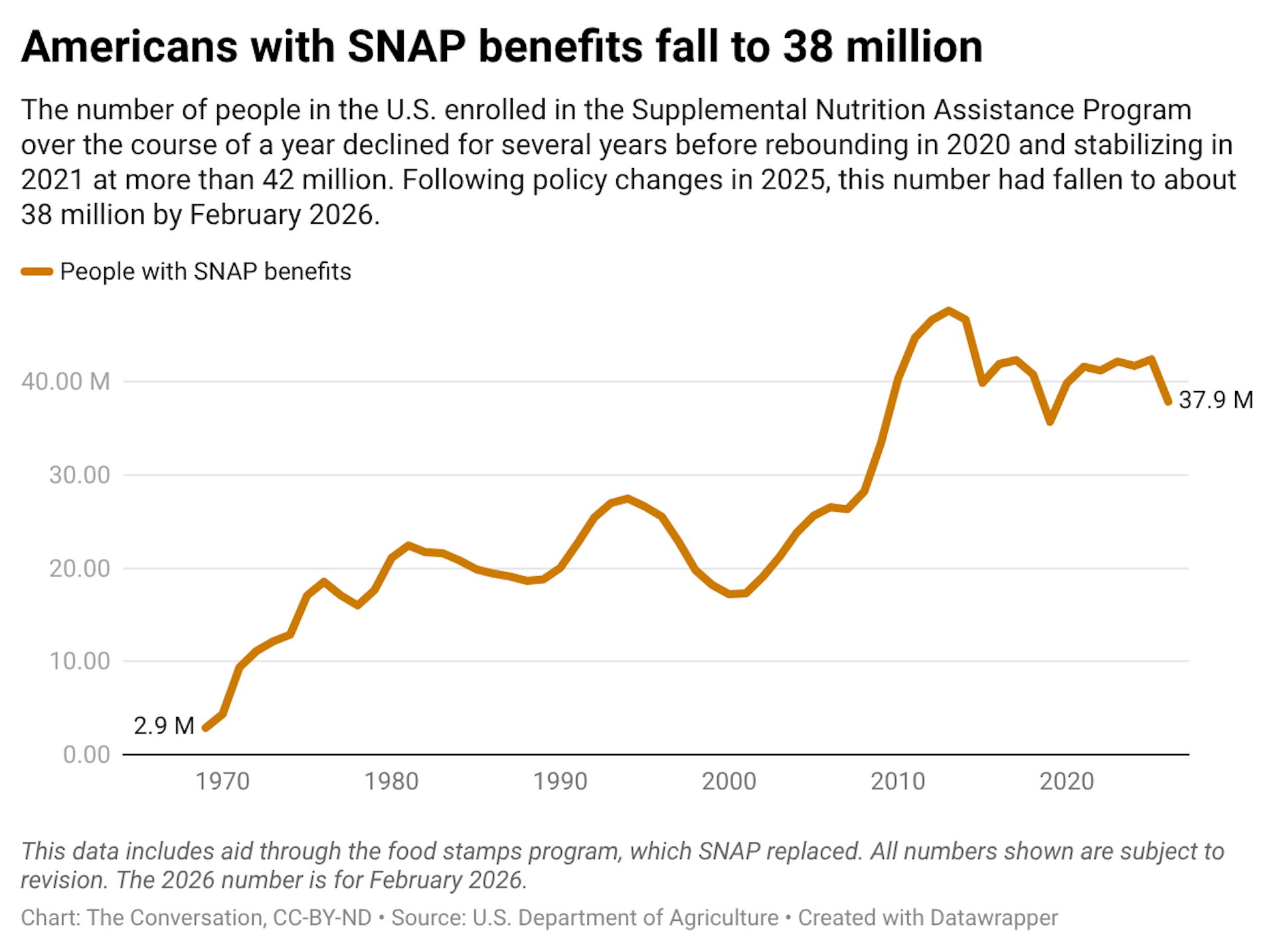 The number of people in the U.S. enrolled in the Supplemental Nutrition Assistance Program over the course of a year declined for several years before rebounding in 2020 and stabilizing in 2021 at more than 42 million. Following policy changes in 2025, this number had fallen to about 38 million by February 2026