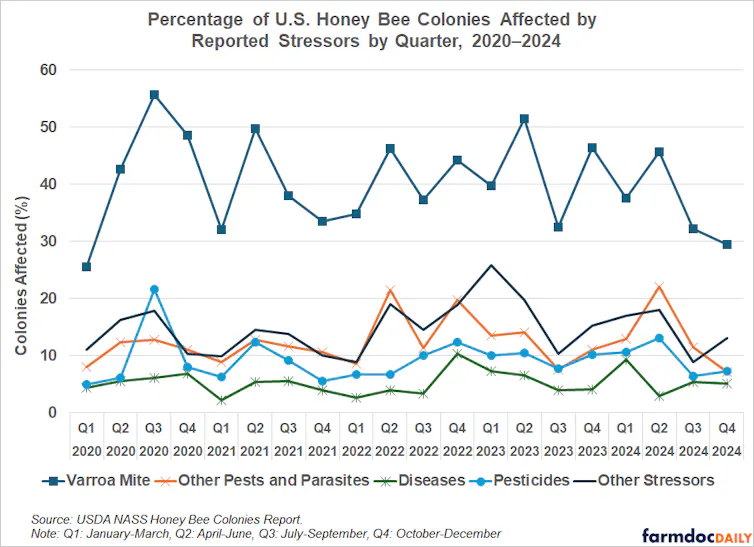 A chart shows large percentages of honey bee colonies affected by mites and other stressors.