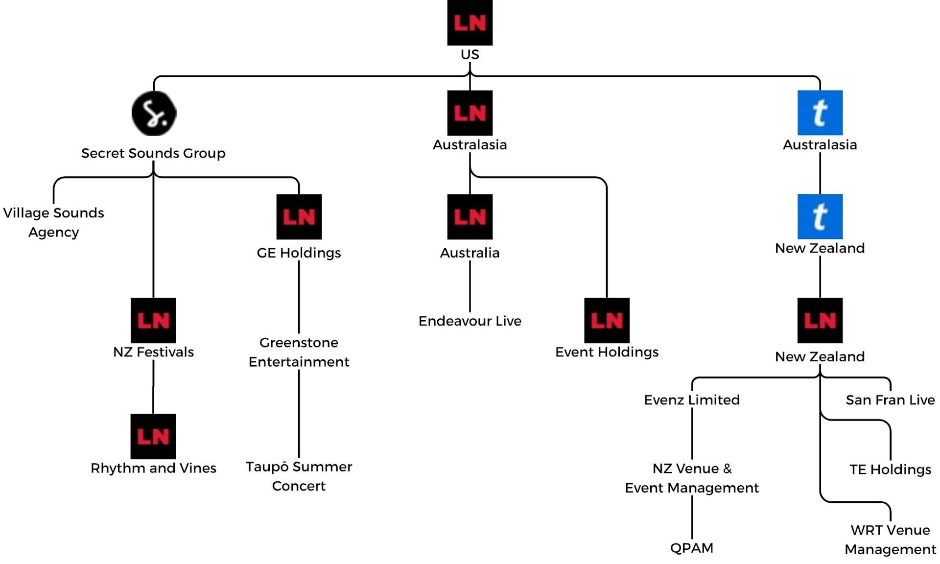 Graphic of the company structure of Live Nation and subsidiary Ticketmaster