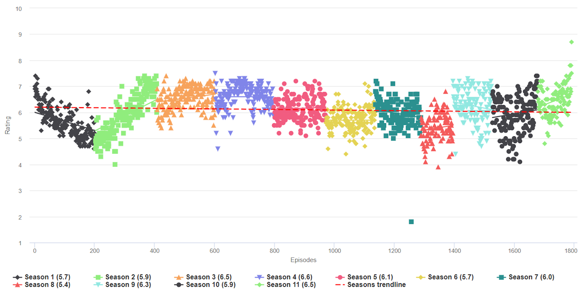 Average rating_ The Late Show with Stephen Colbert_ (2015-2026) which shows that it was between 5 and 6 points on average.