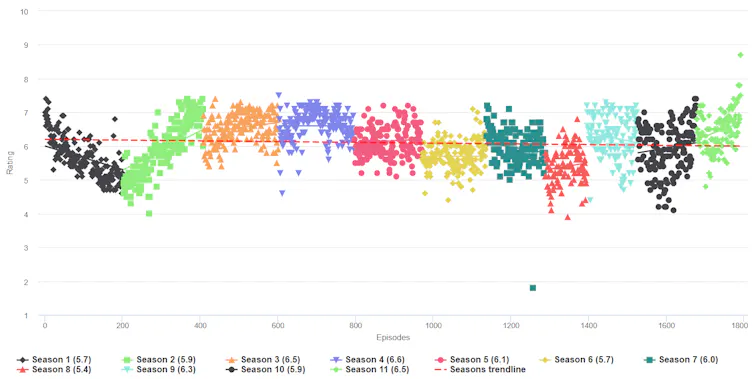 Farewell to Stephen Colbert: Is that this the top of past due evening as we comprehend it? 1 Average rating_ The Late Show with Stephen Colbert_ (2015-2026) which shows that it was between 5 and 6 points on average.