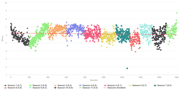 Rating medio de_ The Late Show with Stephen Colbert_ (2015-2026) en el que se ve que ha estado entre los 5 y los 6 puntos de media.