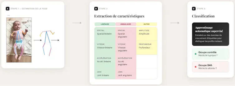 Trois étapes de l’analyse automatique du mouvement du nourrisson pour la détection précoce de l’amyotrophie spinale