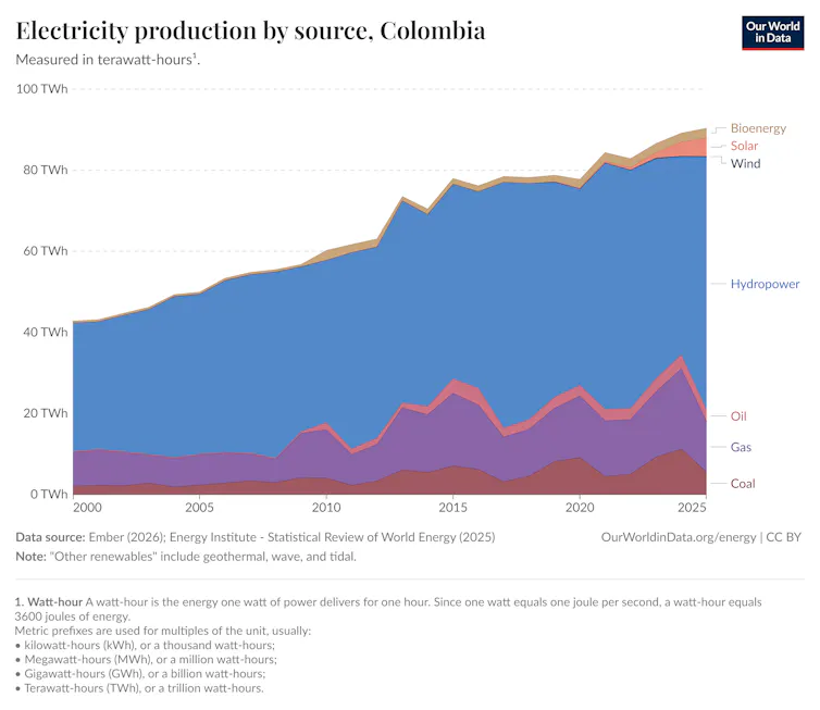 Producción de energía eléctrica por fuente en Colombia medida en teravatios-hora.