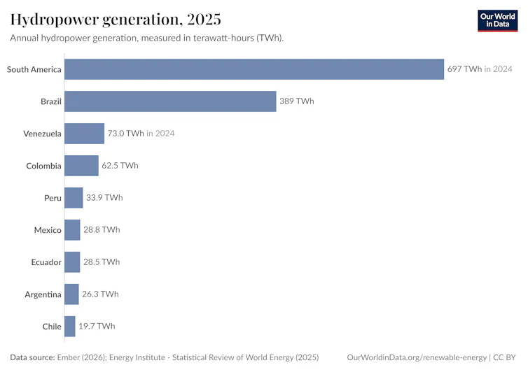 Local weather trade is expanding Latin The united states's vulnerability to main blackouts 1 Production of hydroelectric power plants in South America and selected countries