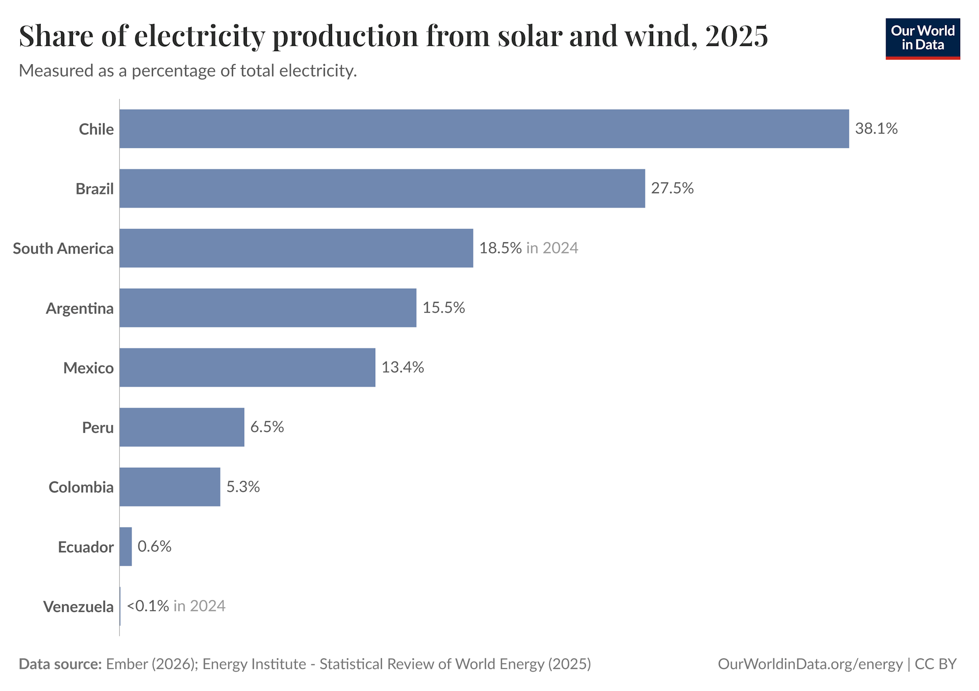 Participation of solar and wind energy in electricity production in South America and selected countries