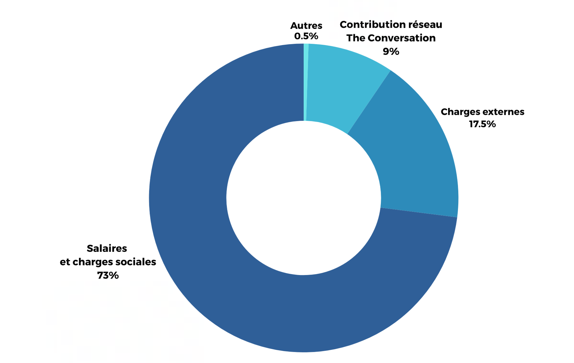 Emplois de nos ressources
