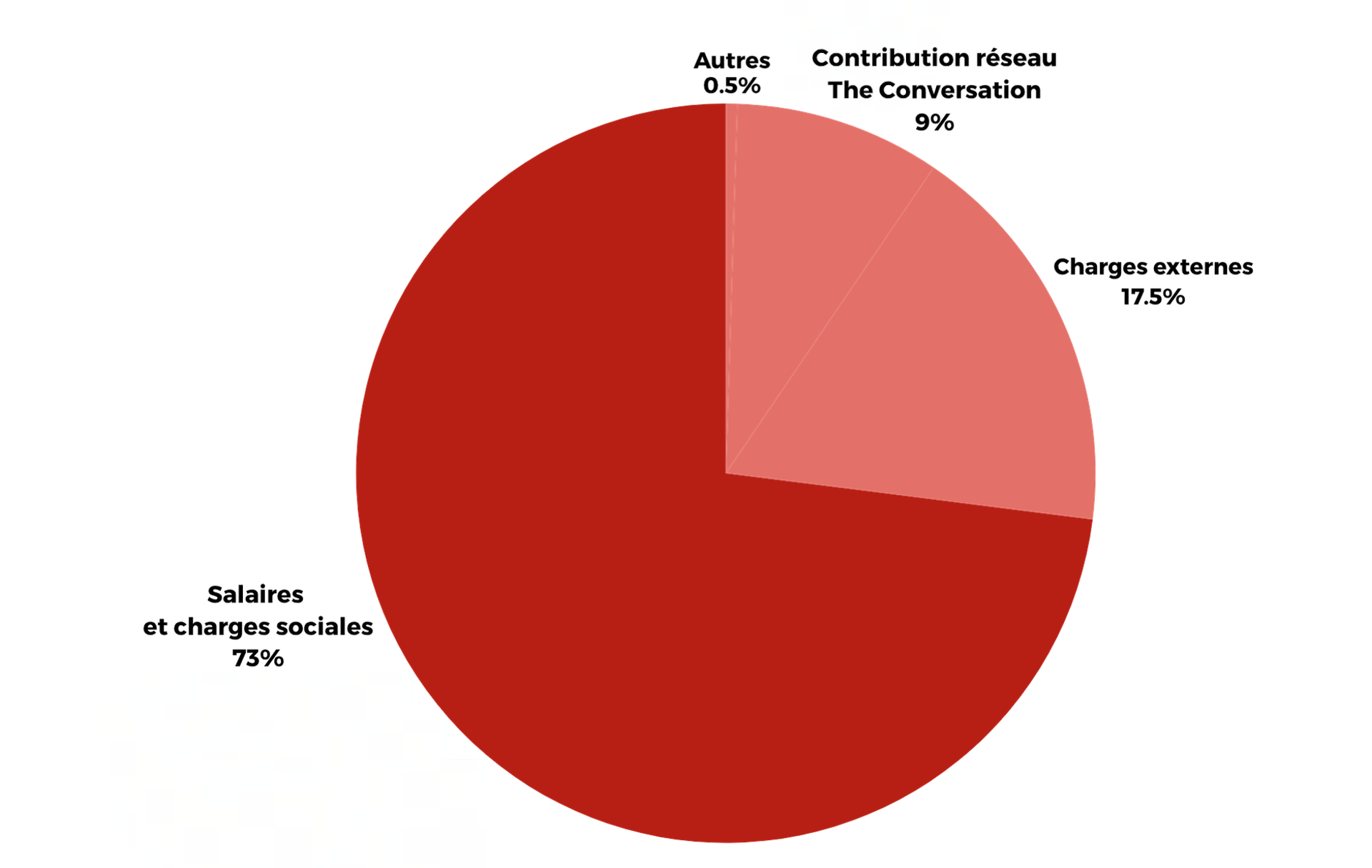 Emplois de nos ressources en 2024
